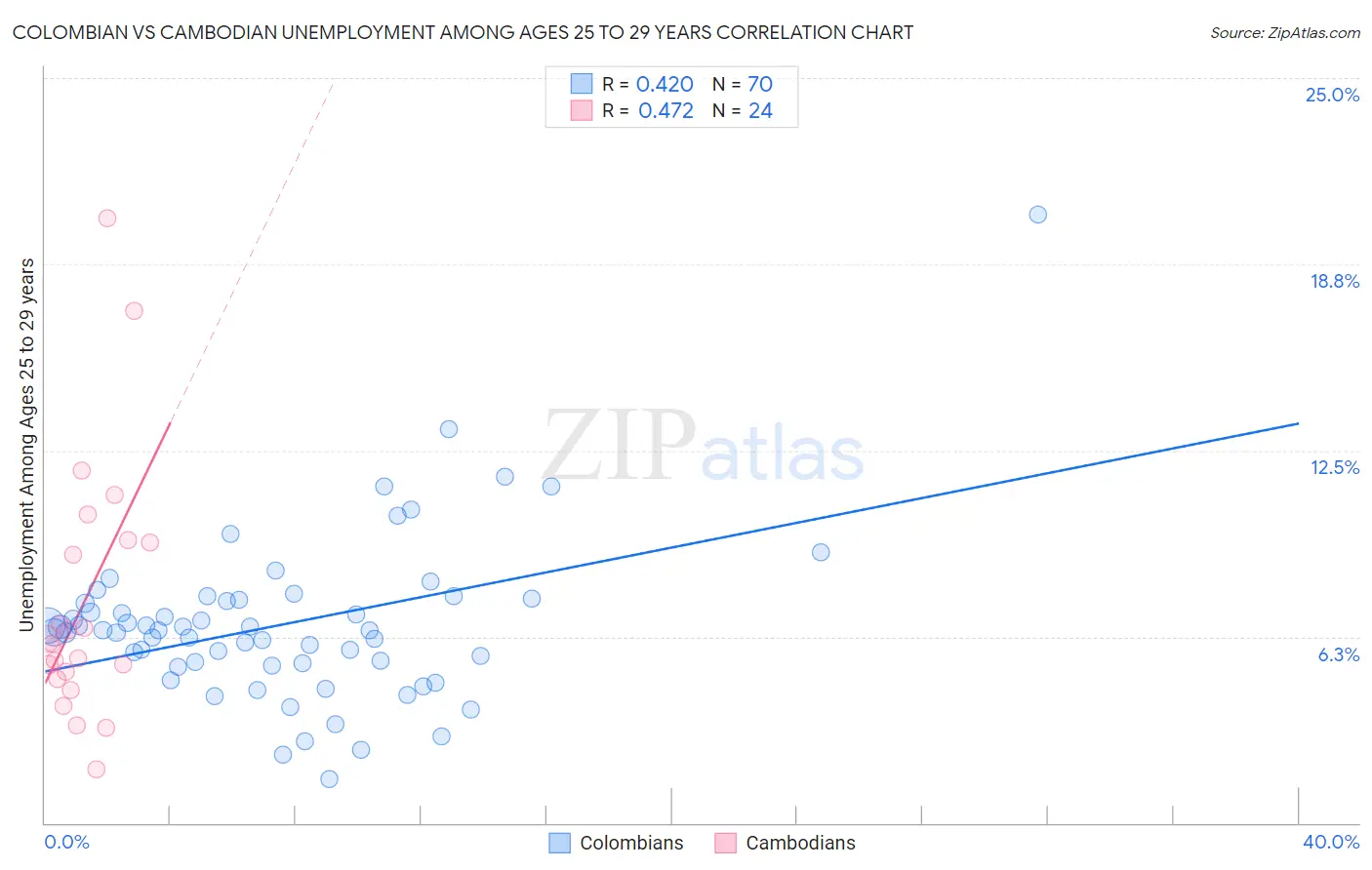 Colombian vs Cambodian Unemployment Among Ages 25 to 29 years