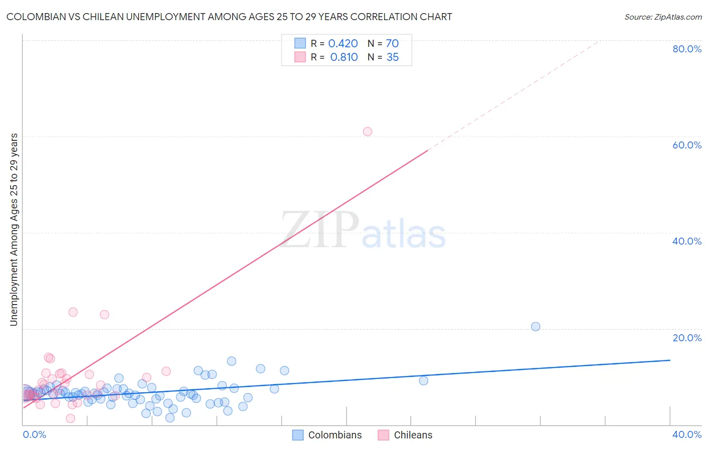 Colombian vs Chilean Unemployment Among Ages 25 to 29 years