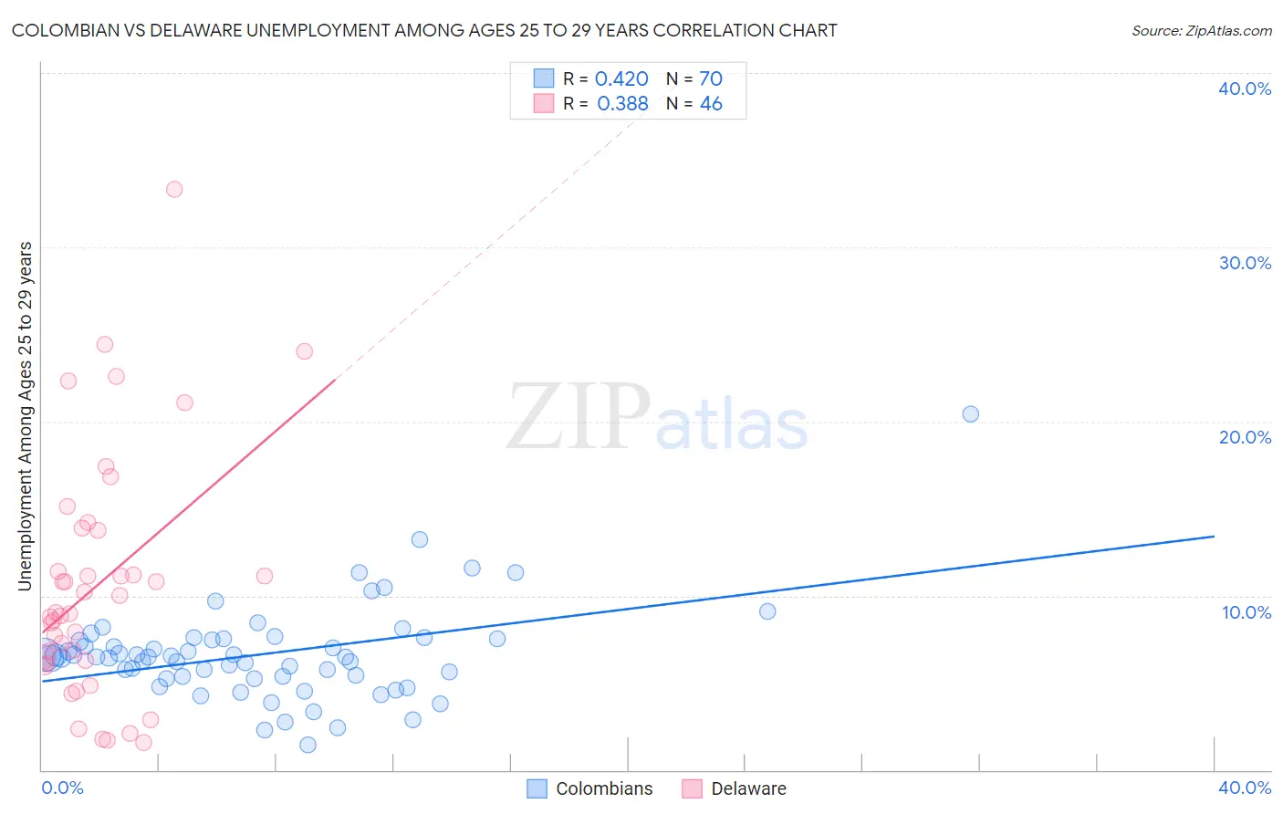 Colombian vs Delaware Unemployment Among Ages 25 to 29 years