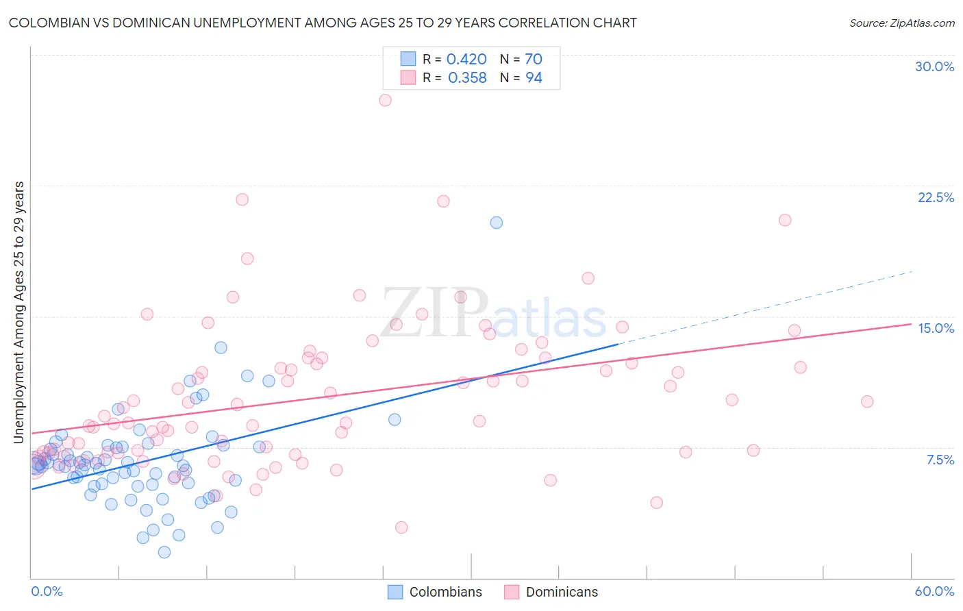 Colombian vs Dominican Unemployment Among Ages 25 to 29 years