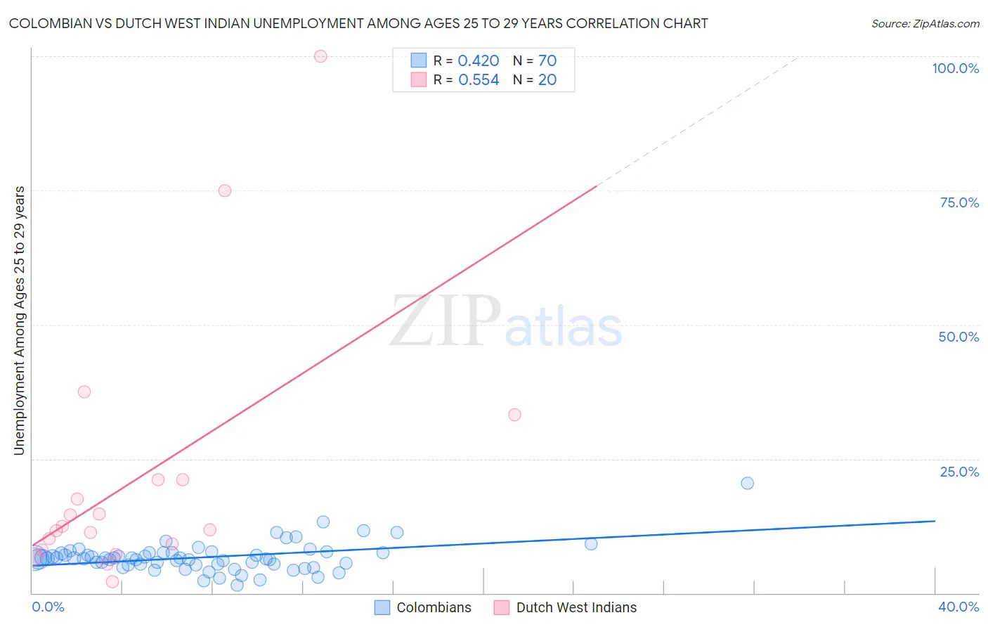 Colombian vs Dutch West Indian Unemployment Among Ages 25 to 29 years