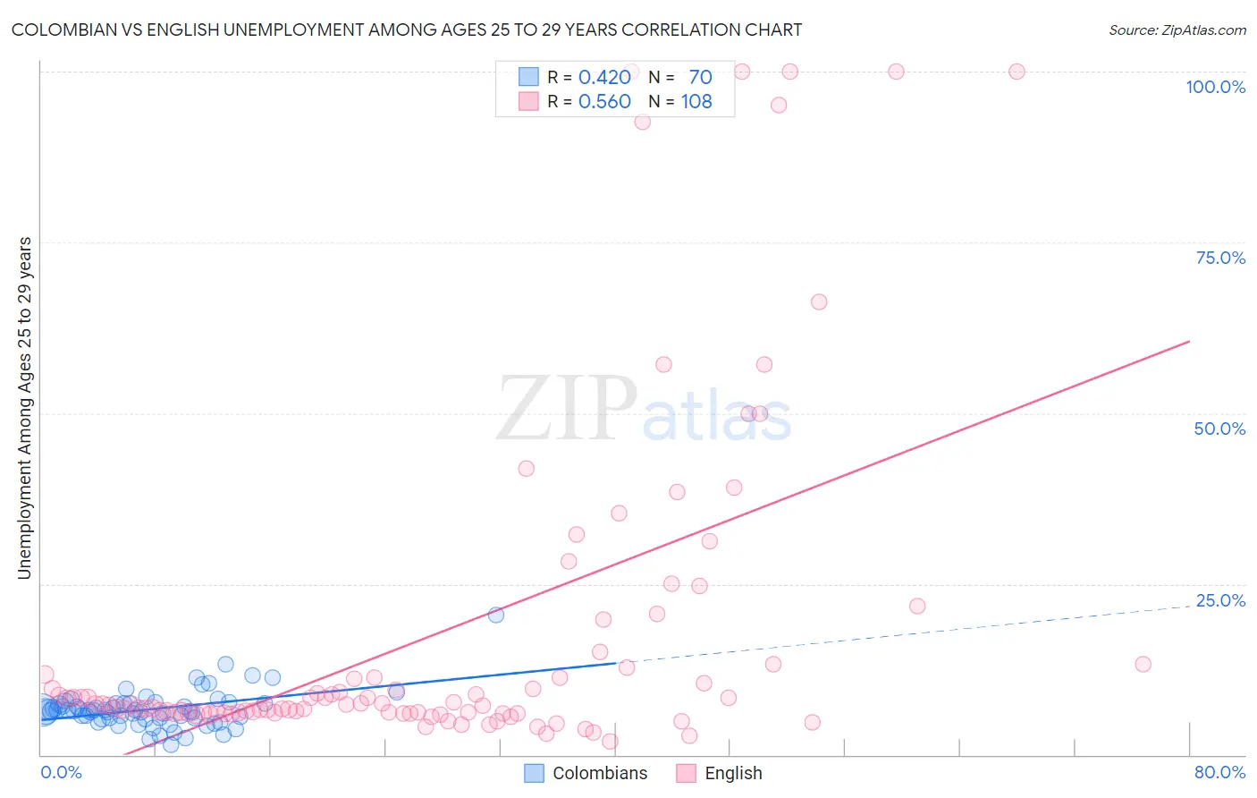 Colombian vs English Unemployment Among Ages 25 to 29 years