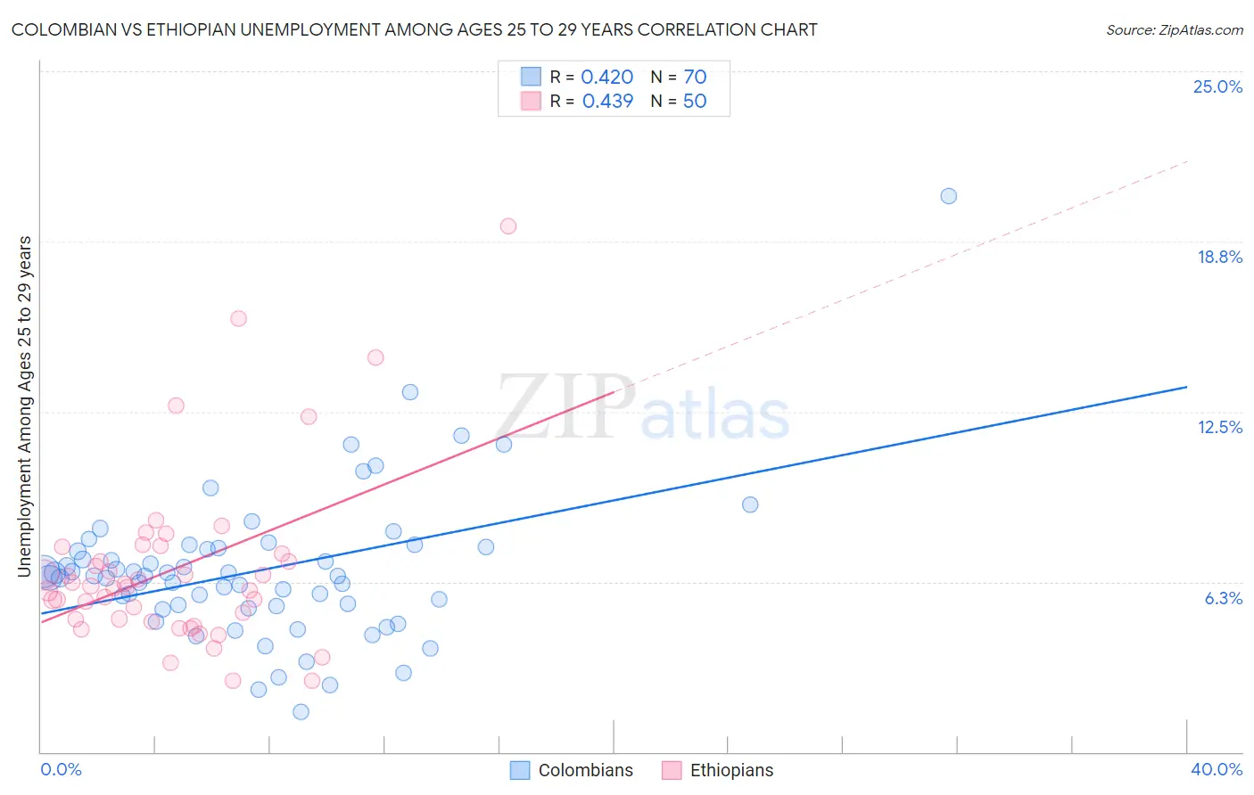 Colombian vs Ethiopian Unemployment Among Ages 25 to 29 years
