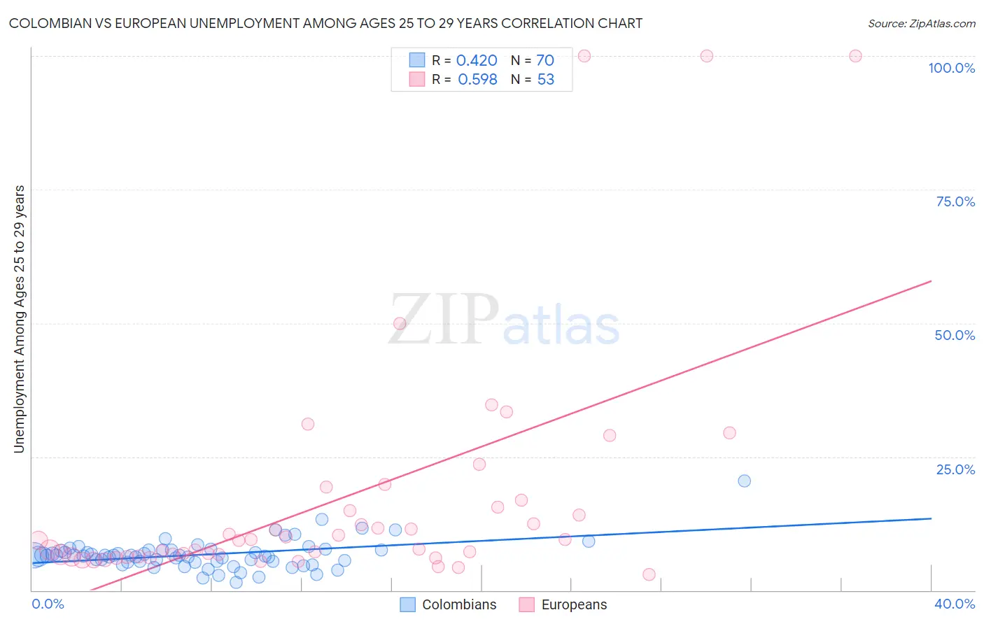 Colombian vs European Unemployment Among Ages 25 to 29 years