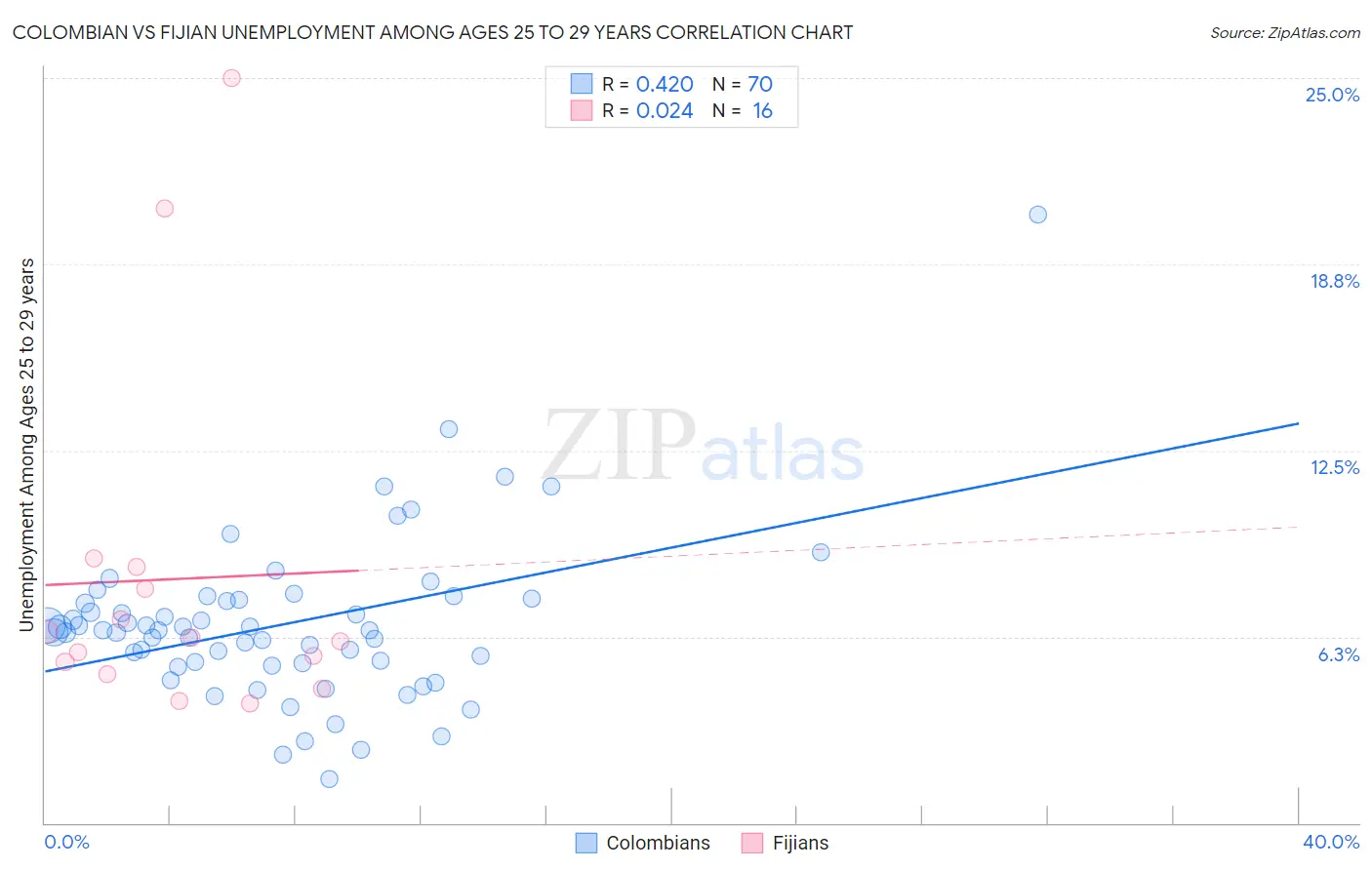 Colombian vs Fijian Unemployment Among Ages 25 to 29 years