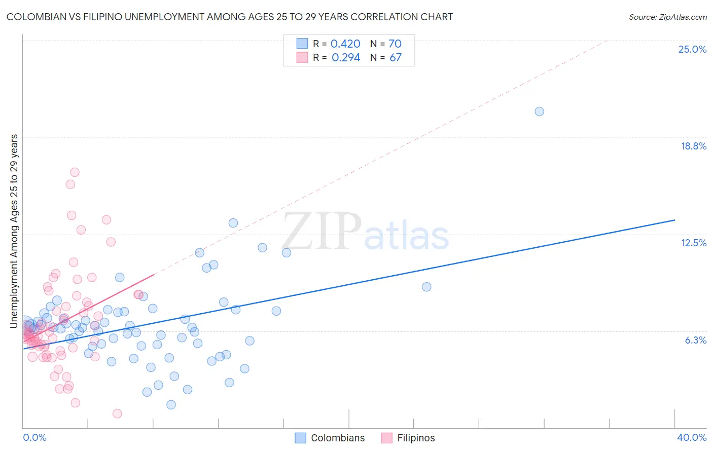 Colombian vs Filipino Unemployment Among Ages 25 to 29 years
