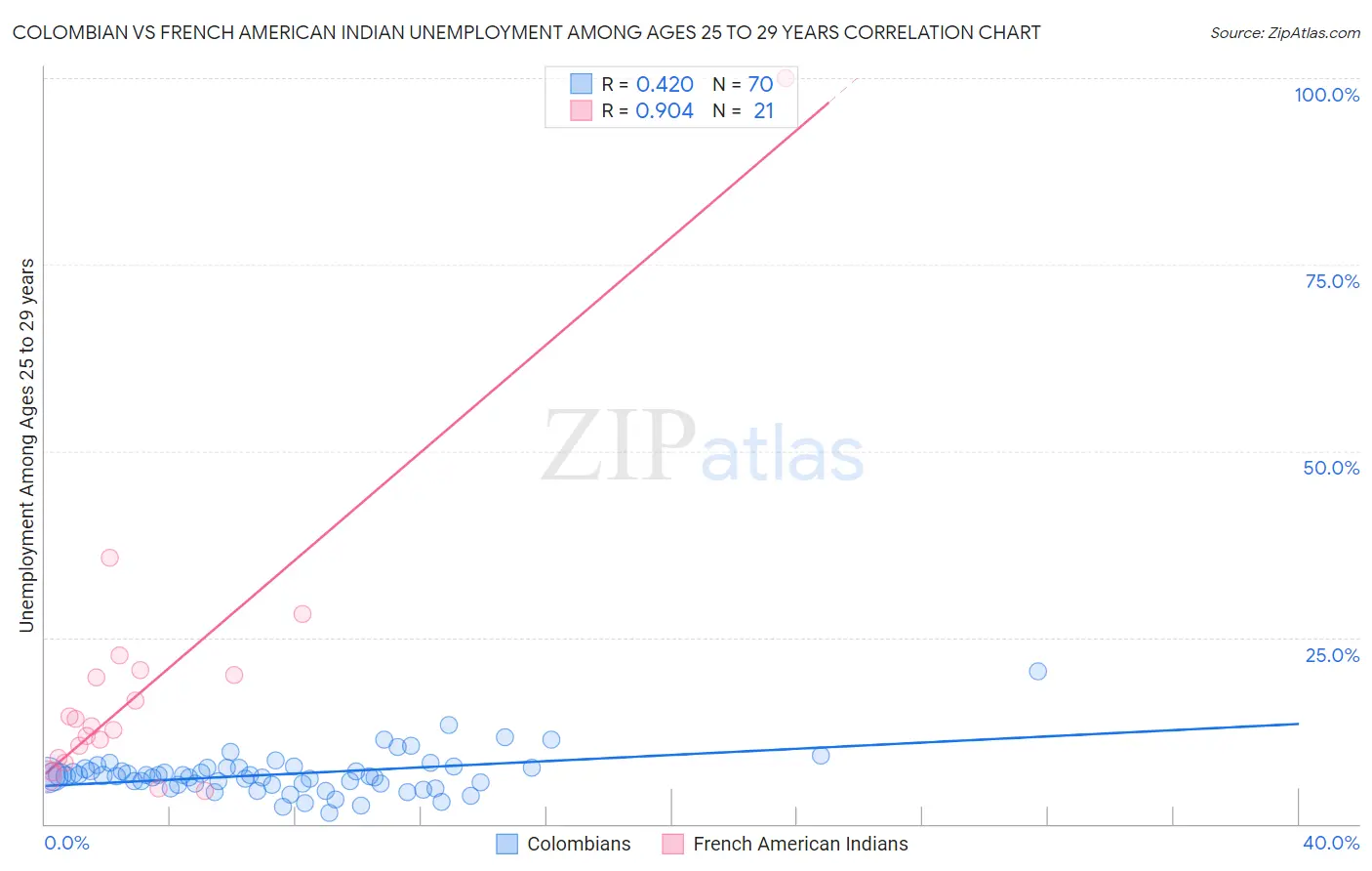 Colombian vs French American Indian Unemployment Among Ages 25 to 29 years