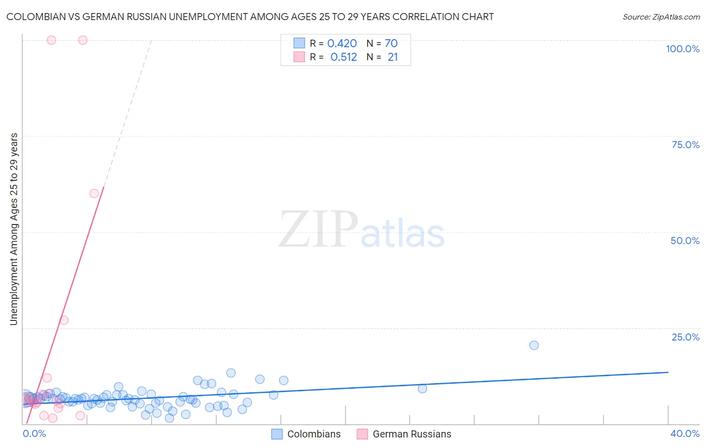 Colombian vs German Russian Unemployment Among Ages 25 to 29 years