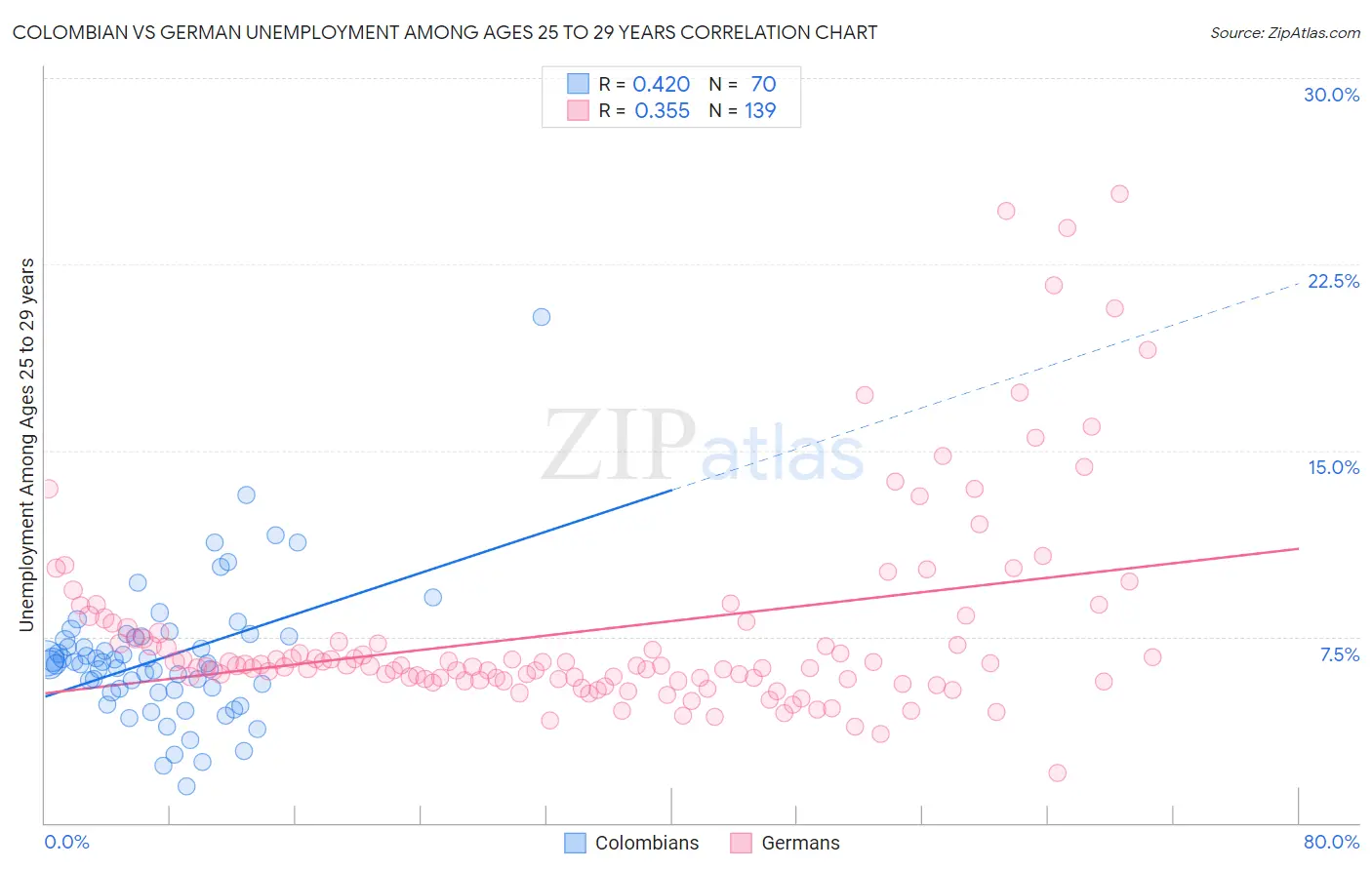 Colombian vs German Unemployment Among Ages 25 to 29 years