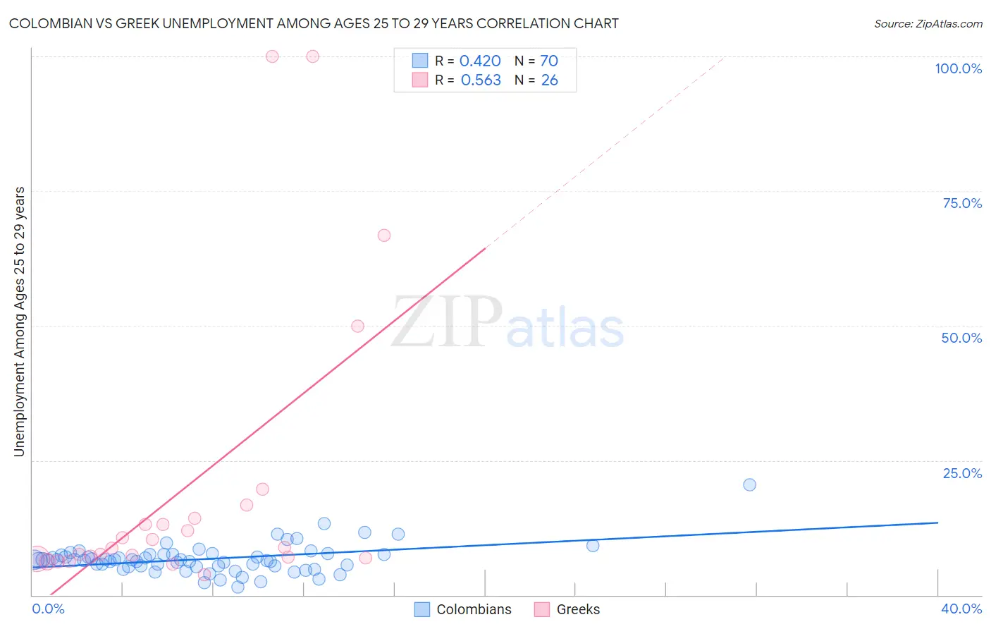 Colombian vs Greek Unemployment Among Ages 25 to 29 years