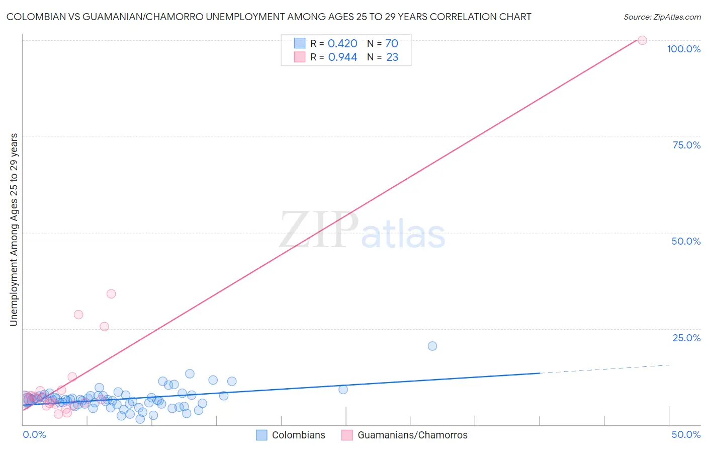 Colombian vs Guamanian/Chamorro Unemployment Among Ages 25 to 29 years