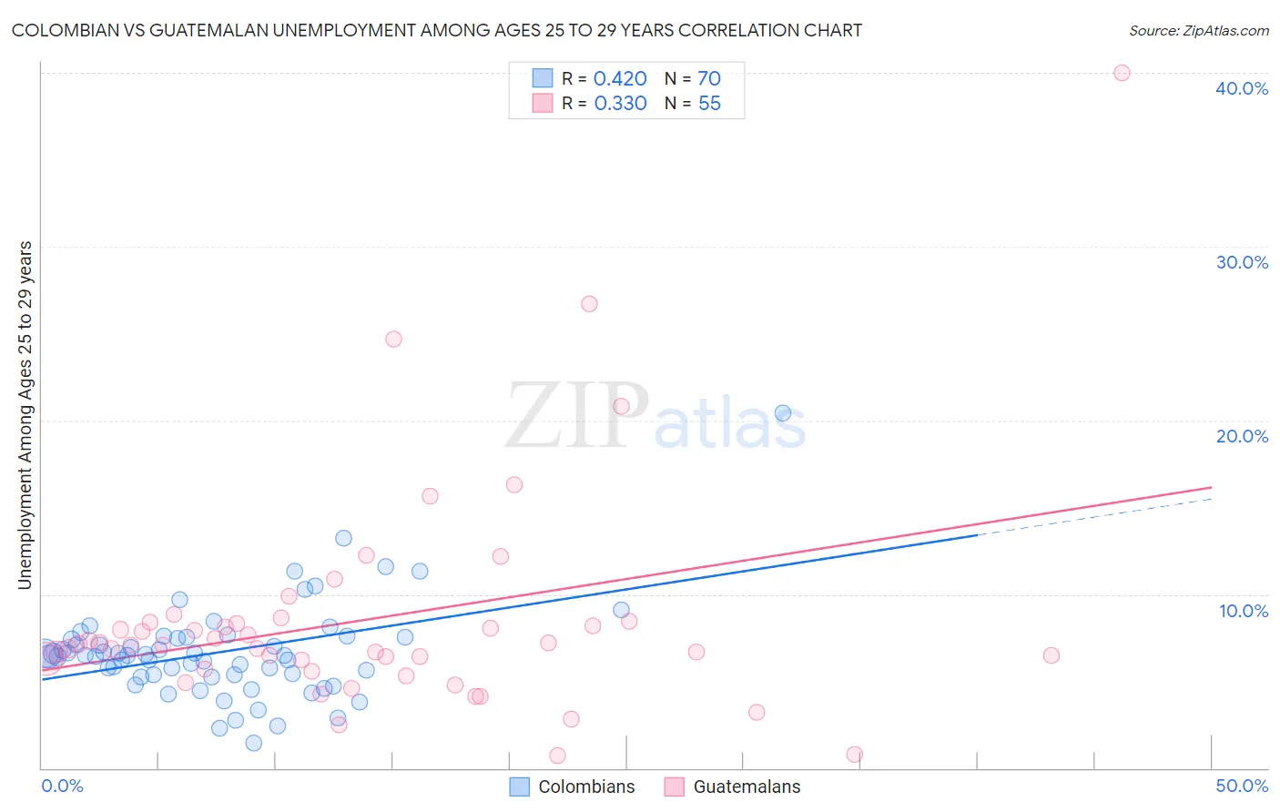 Colombian vs Guatemalan Unemployment Among Ages 25 to 29 years