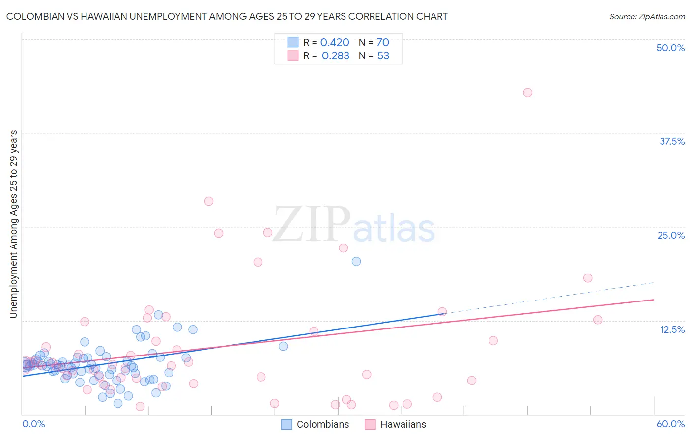 Colombian vs Hawaiian Unemployment Among Ages 25 to 29 years