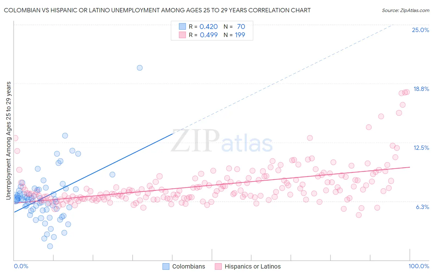 Colombian vs Hispanic or Latino Unemployment Among Ages 25 to 29 years