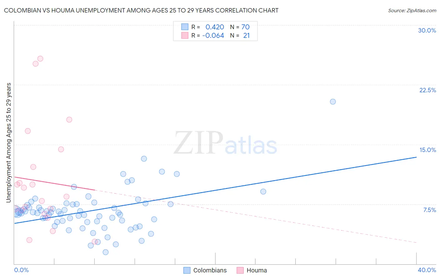 Colombian vs Houma Unemployment Among Ages 25 to 29 years