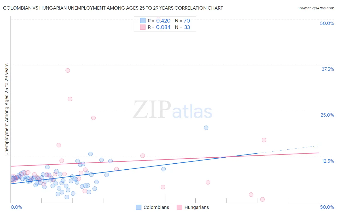 Colombian vs Hungarian Unemployment Among Ages 25 to 29 years