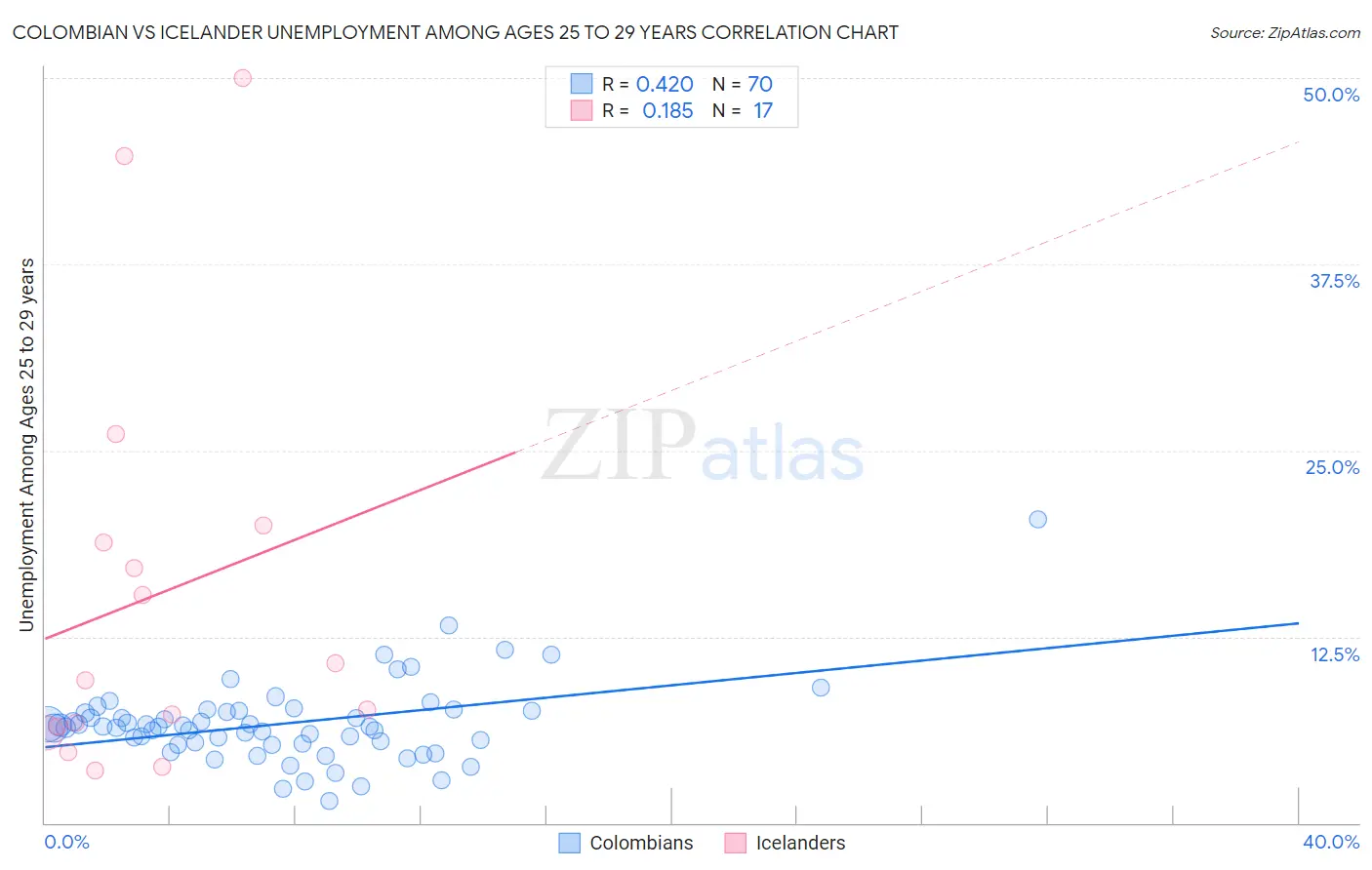 Colombian vs Icelander Unemployment Among Ages 25 to 29 years