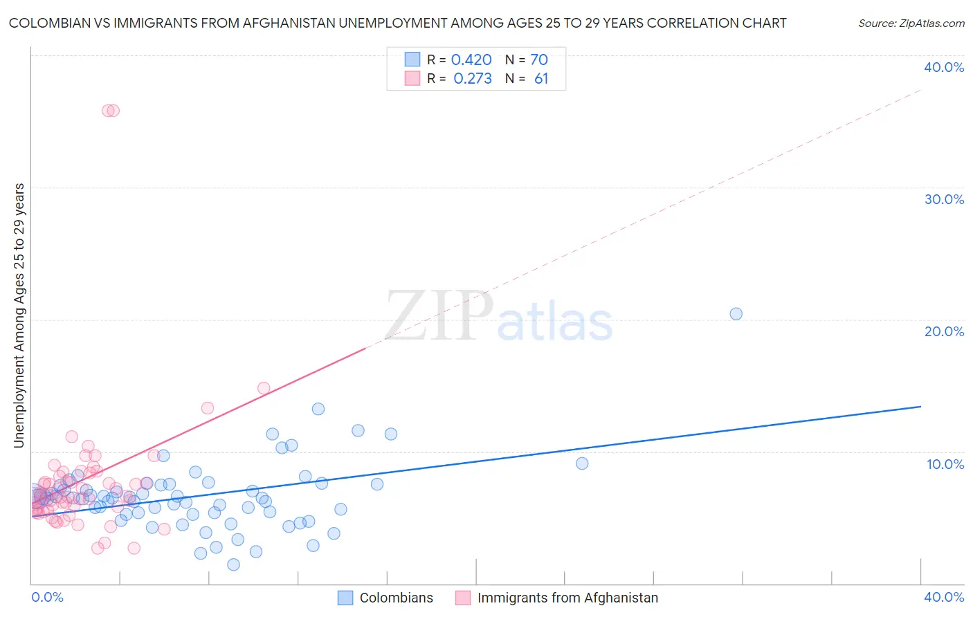 Colombian vs Immigrants from Afghanistan Unemployment Among Ages 25 to 29 years