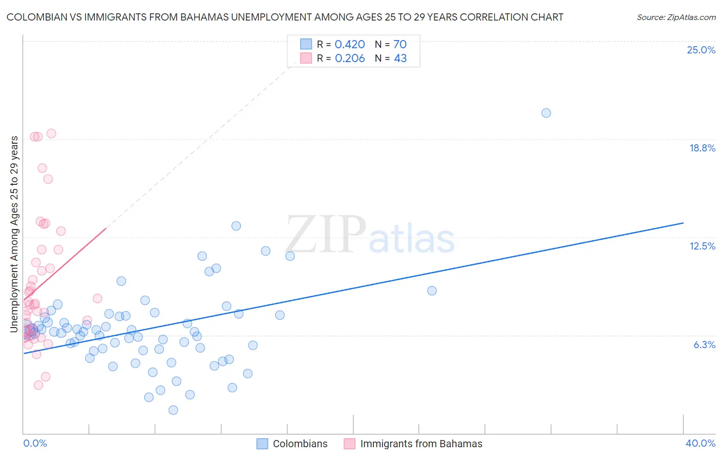 Colombian vs Immigrants from Bahamas Unemployment Among Ages 25 to 29 years