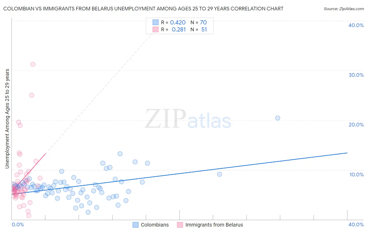 Colombian vs Immigrants from Belarus Unemployment Among Ages 25 to 29 years