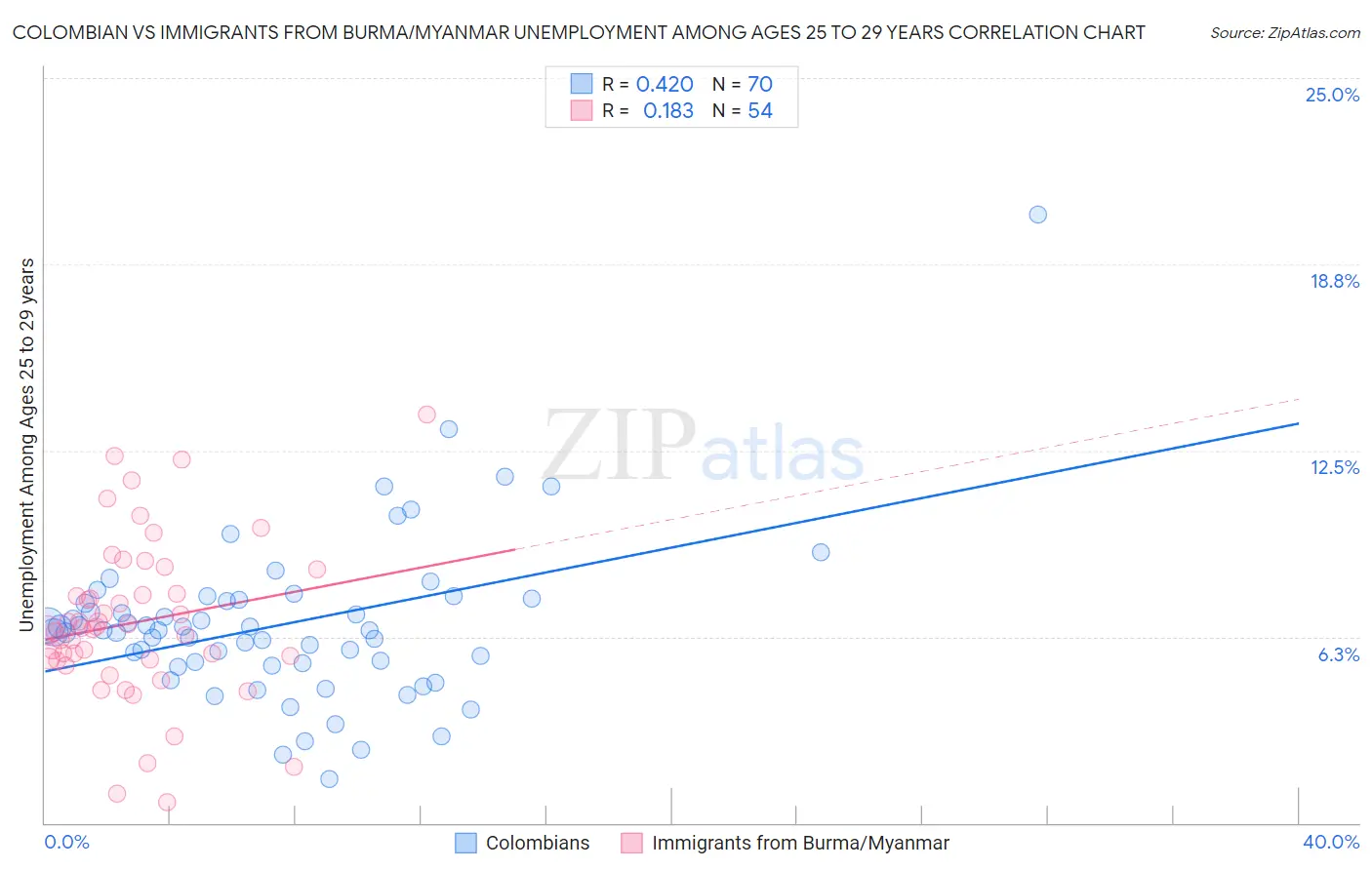 Colombian vs Immigrants from Burma/Myanmar Unemployment Among Ages 25 to 29 years