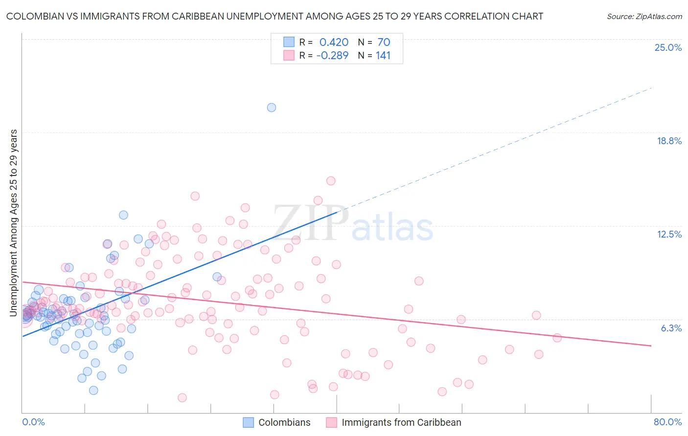 Colombian vs Immigrants from Caribbean Unemployment Among Ages 25 to 29 years