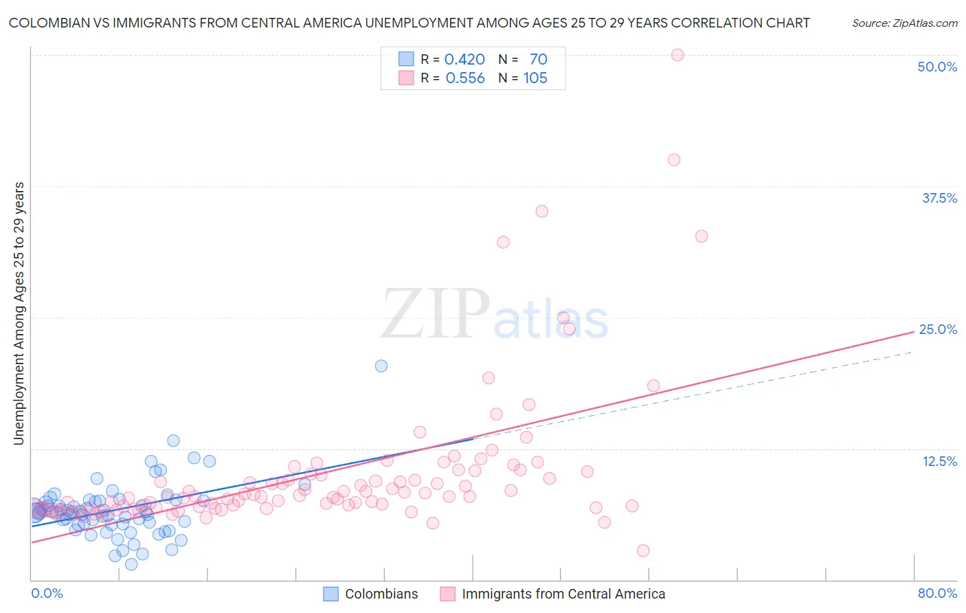 Colombian vs Immigrants from Central America Unemployment Among Ages 25 to 29 years