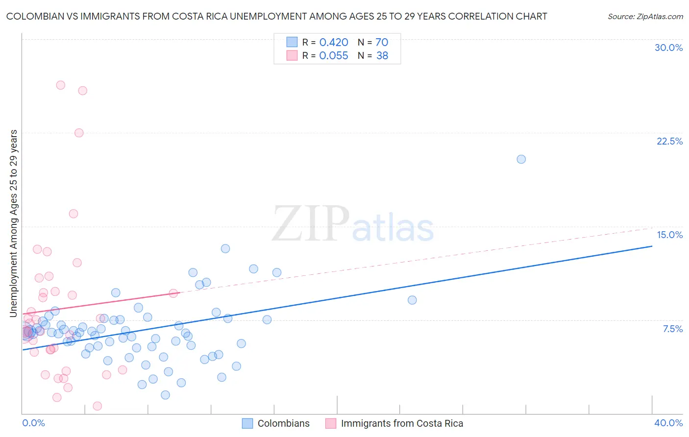 Colombian vs Immigrants from Costa Rica Unemployment Among Ages 25 to 29 years