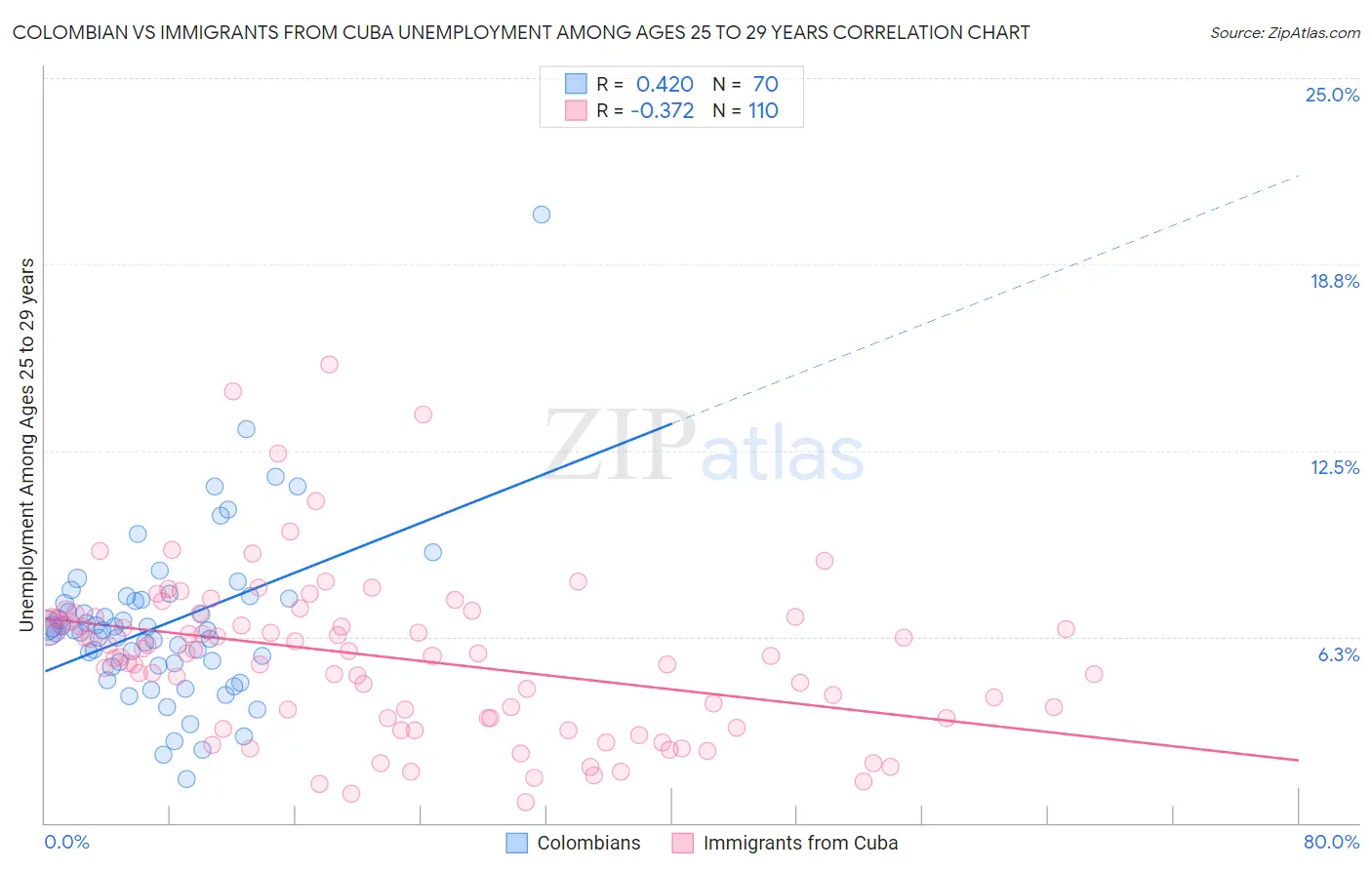 Colombian vs Immigrants from Cuba Unemployment Among Ages 25 to 29 years