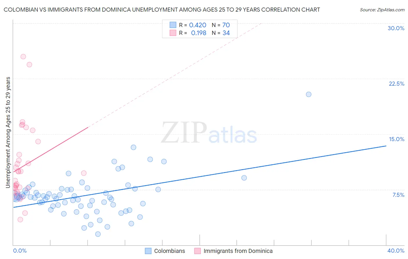 Colombian vs Immigrants from Dominica Unemployment Among Ages 25 to 29 years