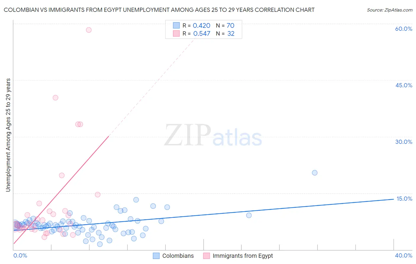 Colombian vs Immigrants from Egypt Unemployment Among Ages 25 to 29 years