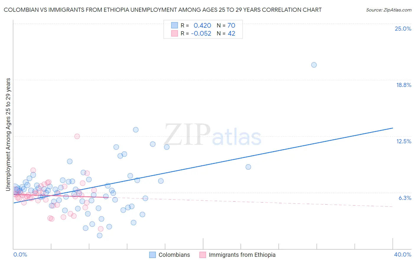 Colombian vs Immigrants from Ethiopia Unemployment Among Ages 25 to 29 years