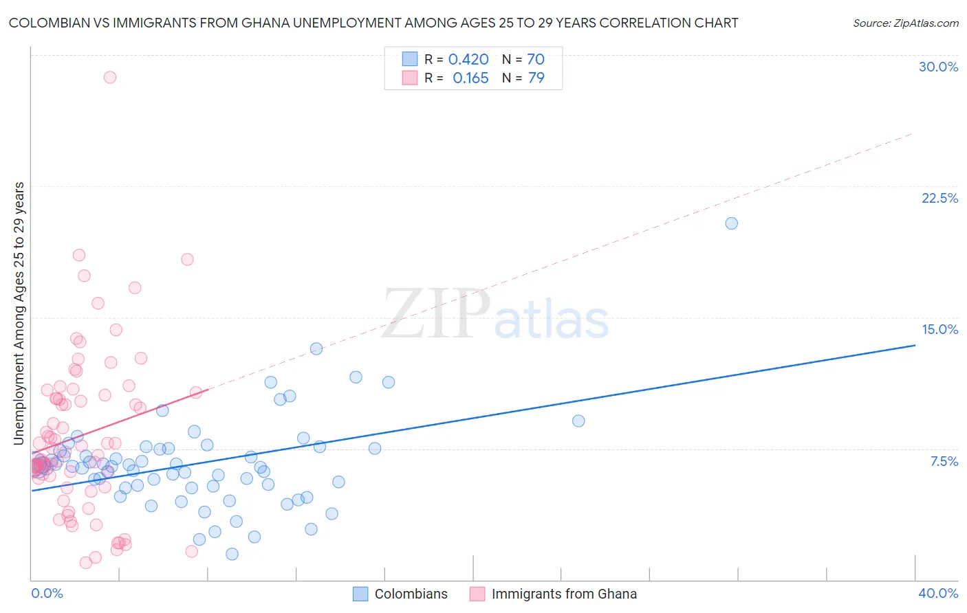 Colombian vs Immigrants from Ghana Unemployment Among Ages 25 to 29 years