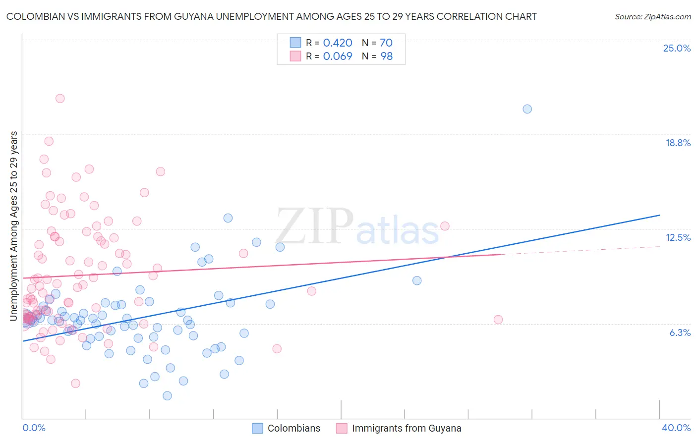 Colombian vs Immigrants from Guyana Unemployment Among Ages 25 to 29 years