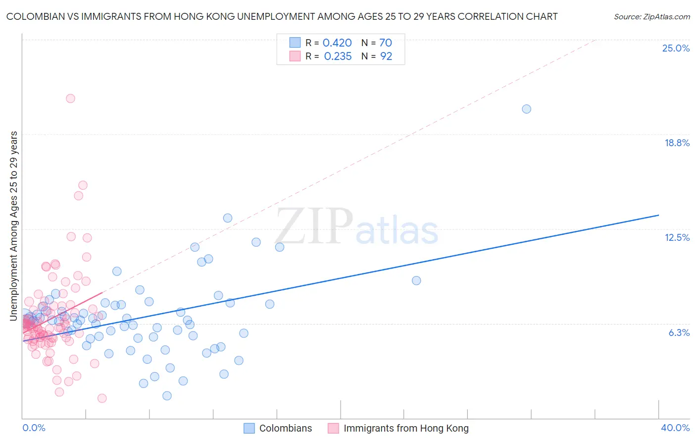 Colombian vs Immigrants from Hong Kong Unemployment Among Ages 25 to 29 years