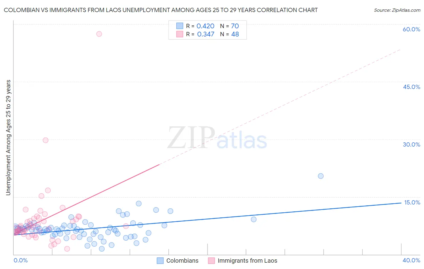 Colombian vs Immigrants from Laos Unemployment Among Ages 25 to 29 years