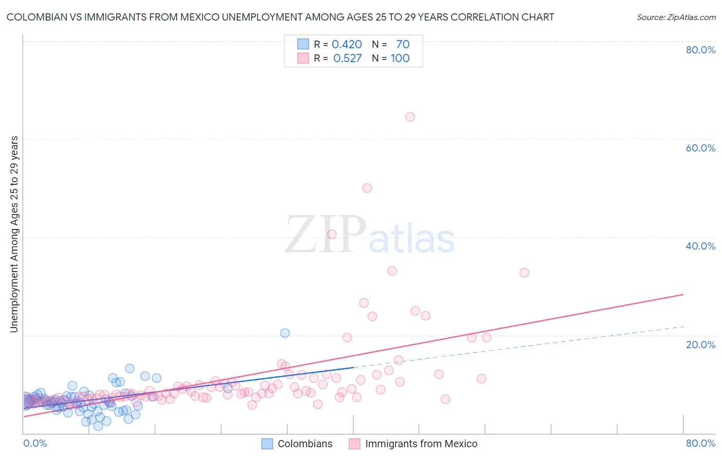 Colombian vs Immigrants from Mexico Unemployment Among Ages 25 to 29 years