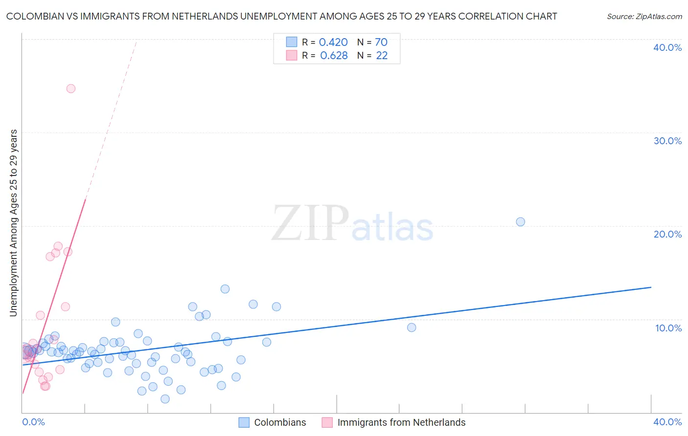 Colombian vs Immigrants from Netherlands Unemployment Among Ages 25 to 29 years