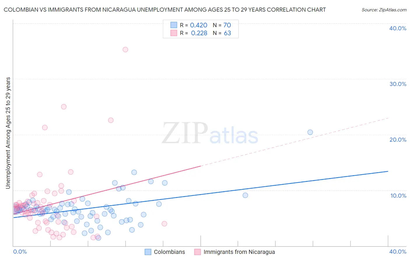 Colombian vs Immigrants from Nicaragua Unemployment Among Ages 25 to 29 years