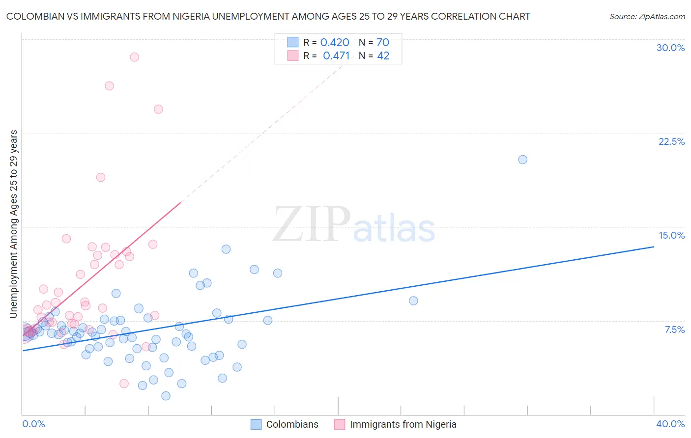 Colombian vs Immigrants from Nigeria Unemployment Among Ages 25 to 29 years