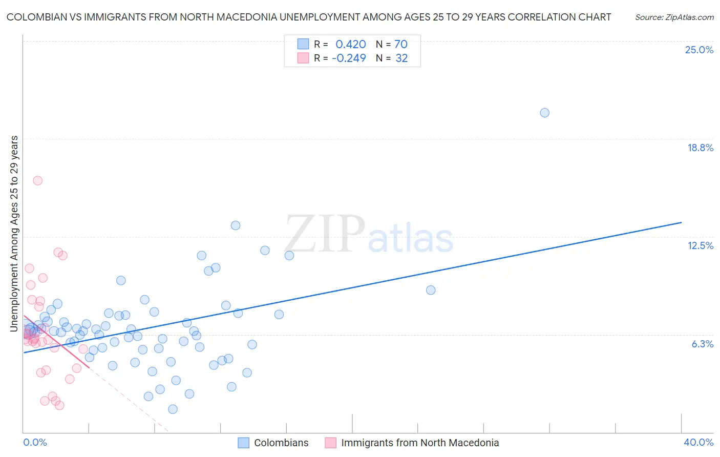 Colombian vs Immigrants from North Macedonia Unemployment Among Ages 25 to 29 years