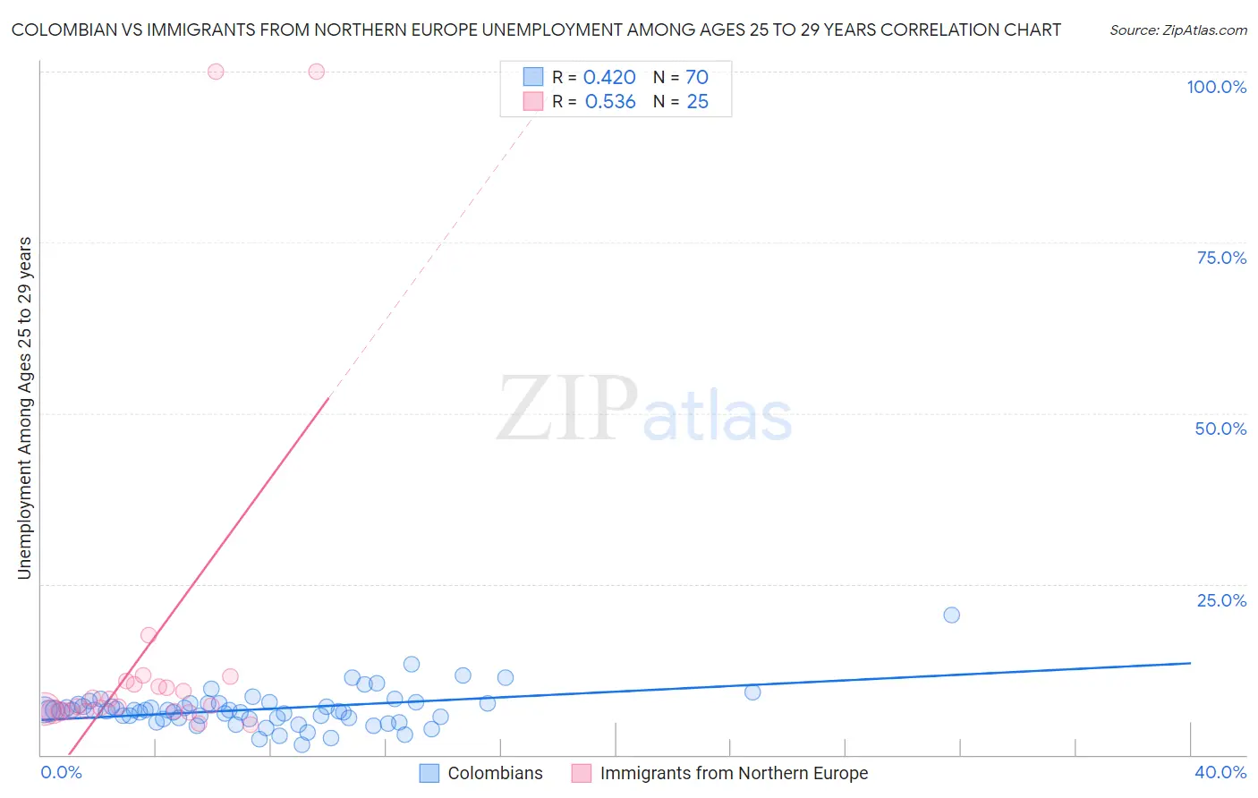 Colombian vs Immigrants from Northern Europe Unemployment Among Ages 25 to 29 years