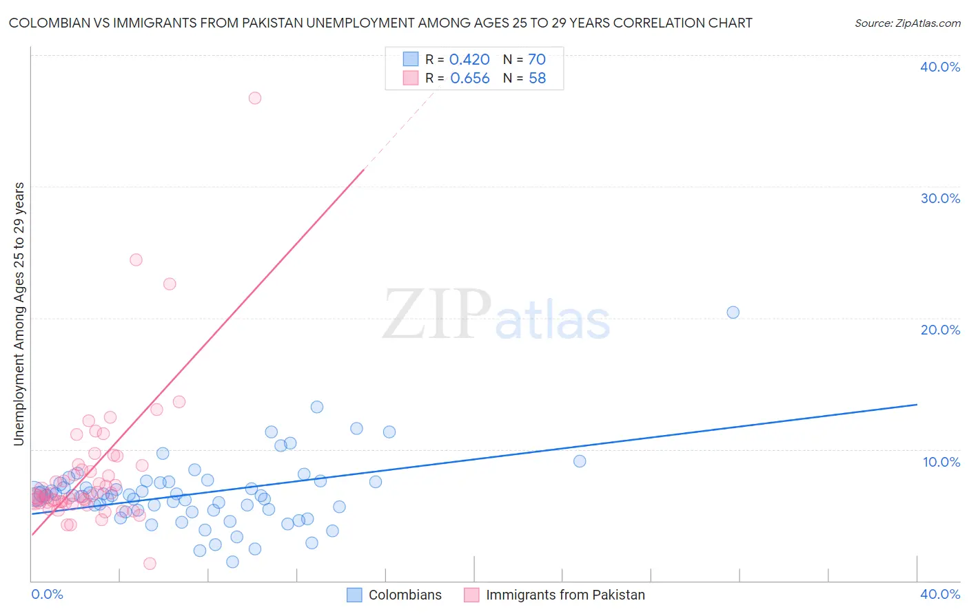 Colombian vs Immigrants from Pakistan Unemployment Among Ages 25 to 29 years