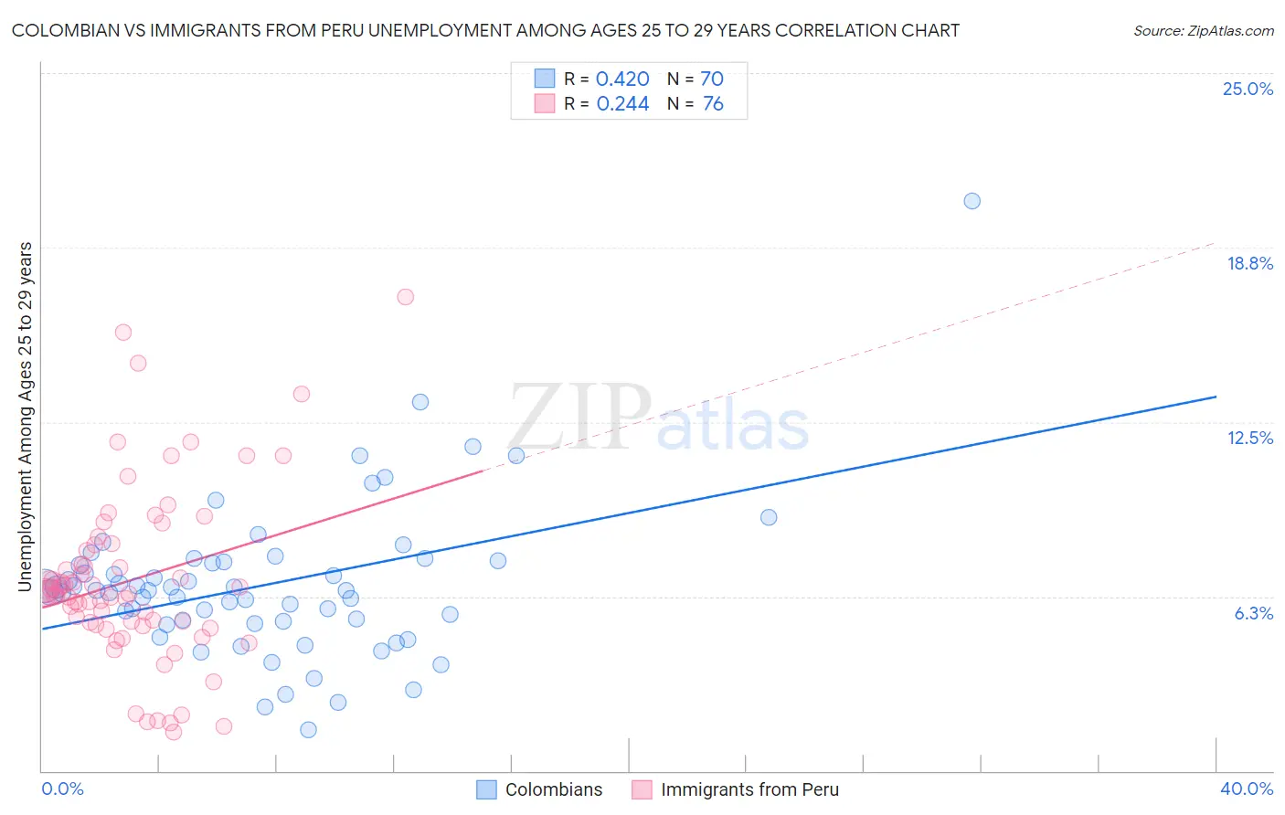 Colombian vs Immigrants from Peru Unemployment Among Ages 25 to 29 years