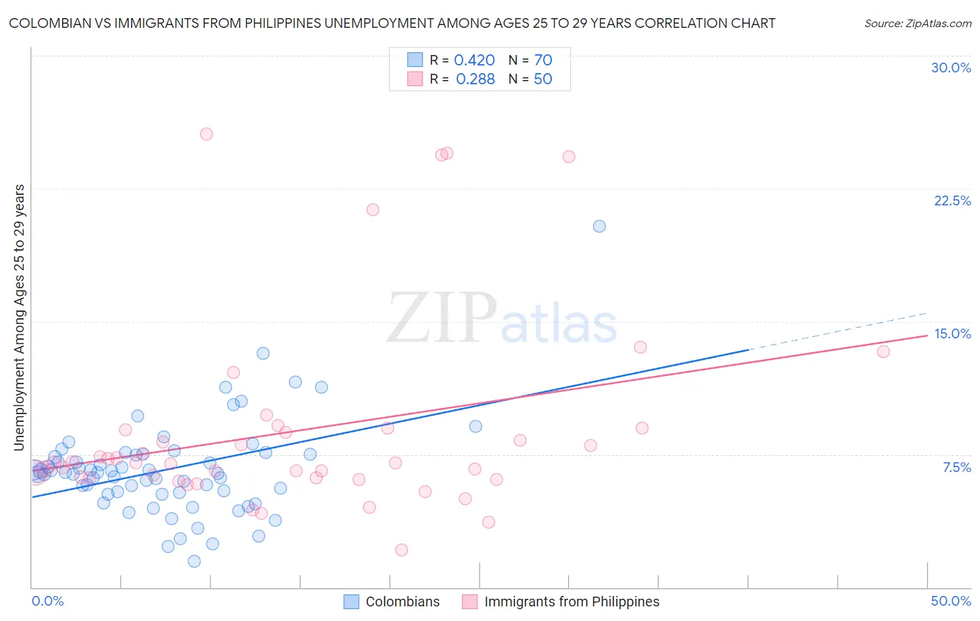 Colombian vs Immigrants from Philippines Unemployment Among Ages 25 to 29 years