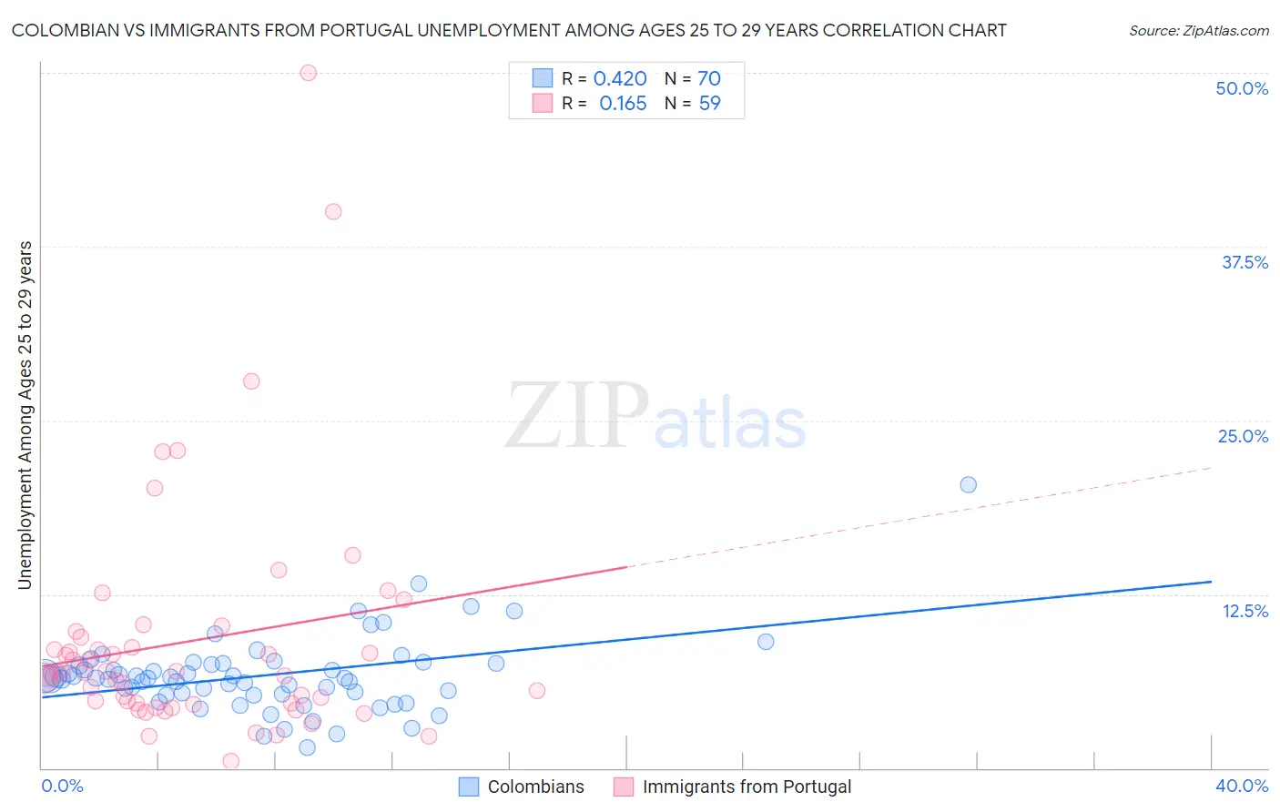 Colombian vs Immigrants from Portugal Unemployment Among Ages 25 to 29 years
