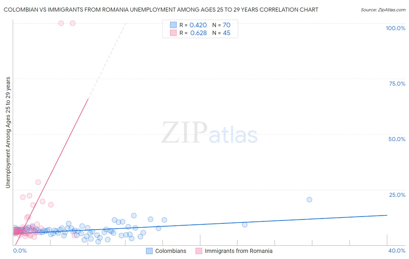 Colombian vs Immigrants from Romania Unemployment Among Ages 25 to 29 years