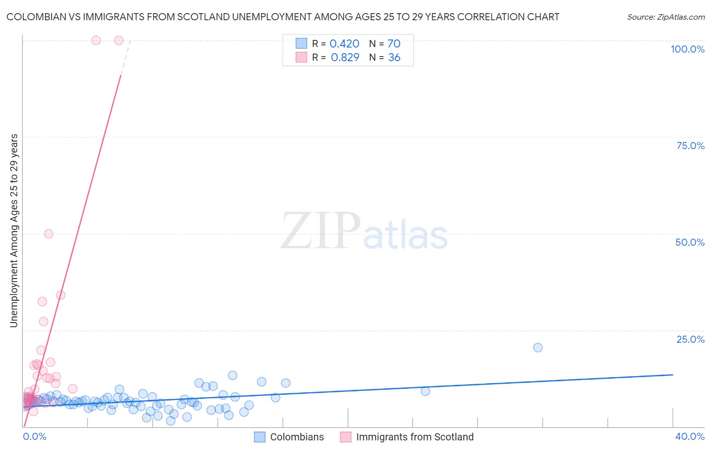 Colombian vs Immigrants from Scotland Unemployment Among Ages 25 to 29 years