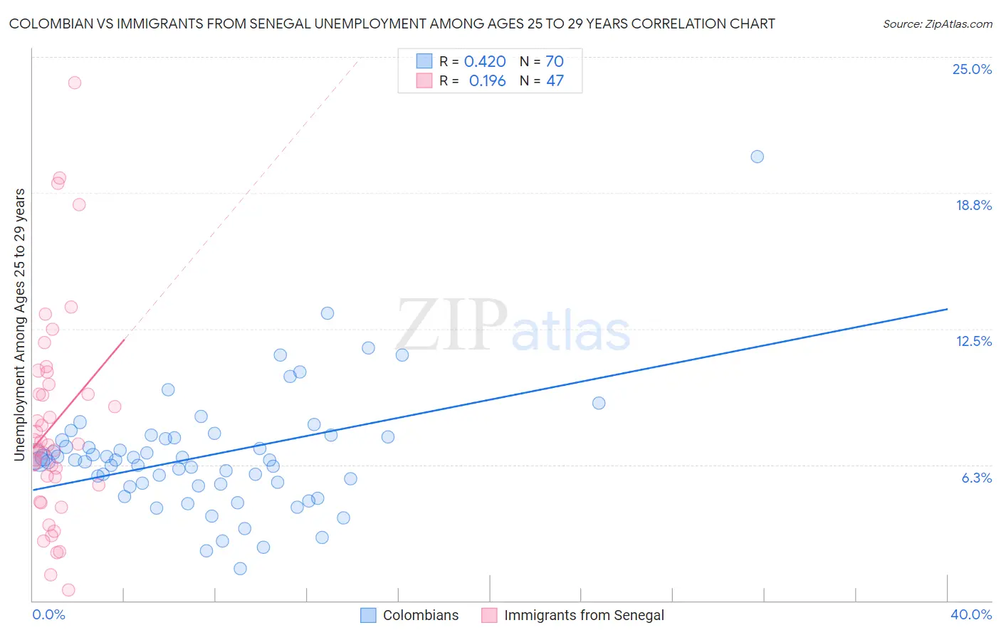 Colombian vs Immigrants from Senegal Unemployment Among Ages 25 to 29 years