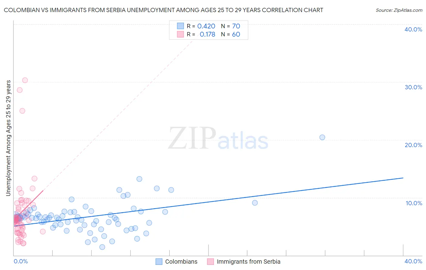 Colombian vs Immigrants from Serbia Unemployment Among Ages 25 to 29 years